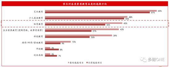 资料来源:多鲸资本《2018教育行业投融资报告》,睿艺《2018中国家庭素质教育消费报告》