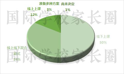 美国各高校复课方式饼状图。《高等教育纪事报》报道制图