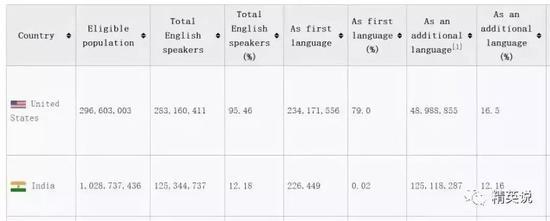 印度英语speaker数据,来源于维基百科
