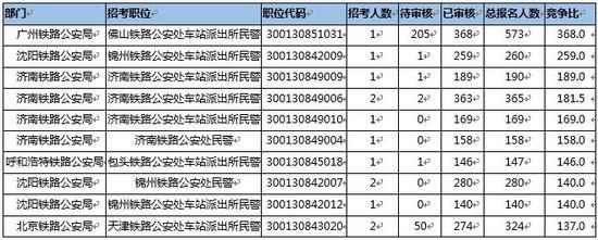 注:竞争比计算方法为:已审核人数/招考人数。