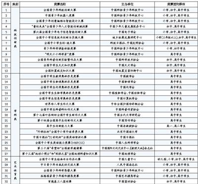 2019年度面向中小学生的全国性竞赛活动名单