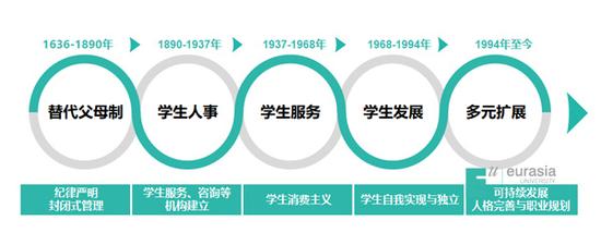 (图一)美国高校学生事务发展进程