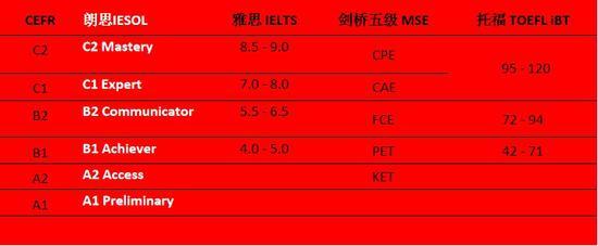 朗思测评与剑桥/雅思/托福的对应关系
