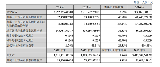 (紫光学大2018年度业绩数据)