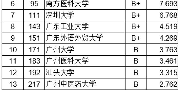 2018广东省大学创新能力排行榜:中山大学第一