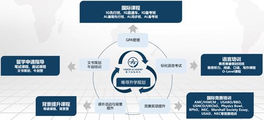 图为:唯寻升学规划项目