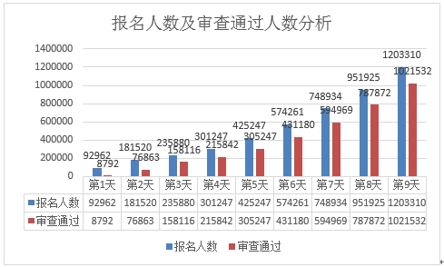 图1。总报名人数增长情况