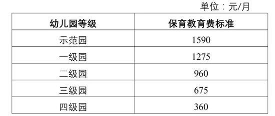 天津市普惠性民办幼儿园保育教育费最高收费标准