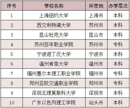 来源:教育部全国高等学校名单