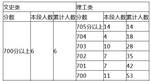 北京高考700分以上59人