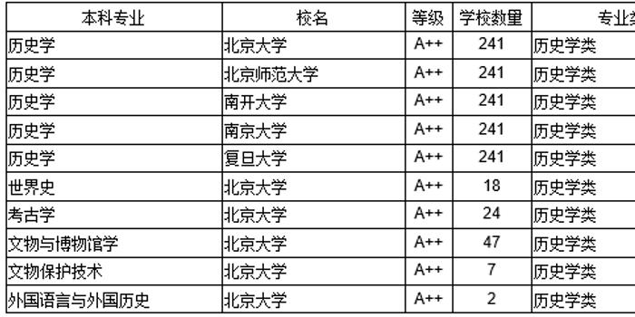 历史学大学排名_历史学专业的大学排名