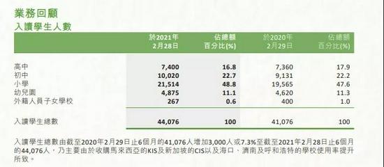 图源:中國楓葉教育集團有限公司2021年中期報告