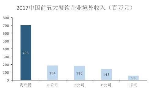 海底捞处于绝对领先地位,数据来源:海底捞公司招股说明书、国泰君安证券研究