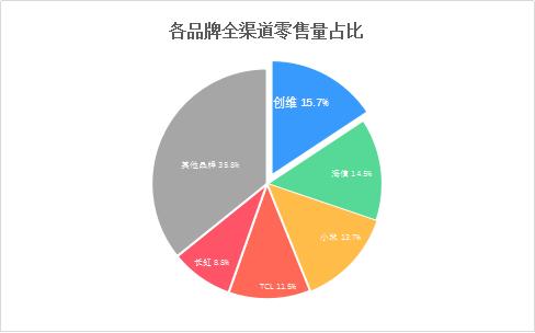 数据来源:奥维云网