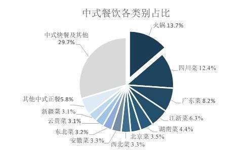 2017年火锅占全国餐饮营业额13.7%,是中式餐饮中占比最大的单品,数据来源:海底捞公司招股说明书、国泰君安证券研究