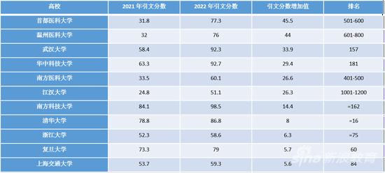 新冠肺炎相关引文分数上升的中国大陆高校