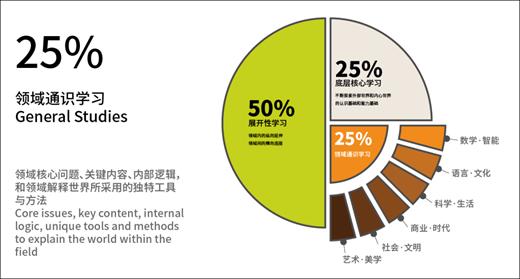 提雅学园领域通识学习经历