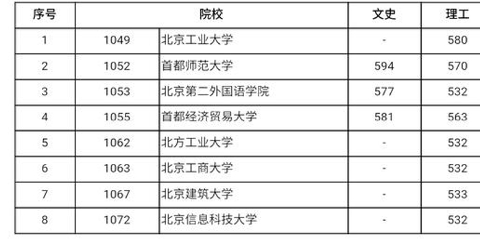 2018年北京市高招本科提前批C段录取分数线