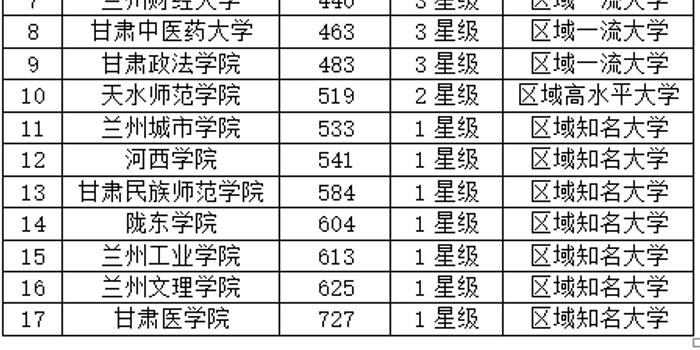 甘肃省大学排名_甘肃省兰州市大学图片