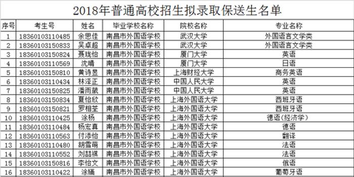 江西省2018年普通高校招生保送生拟录取名单