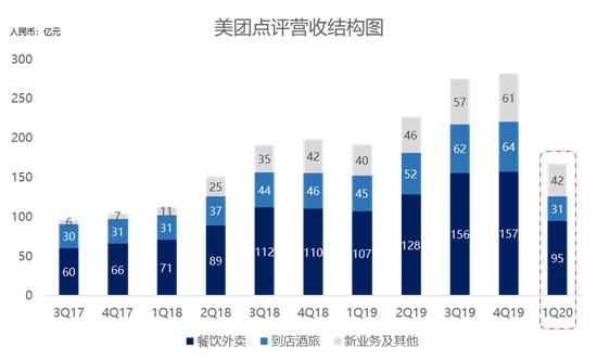 数据来源:美团点评、36氪(截至2020年5月25日)