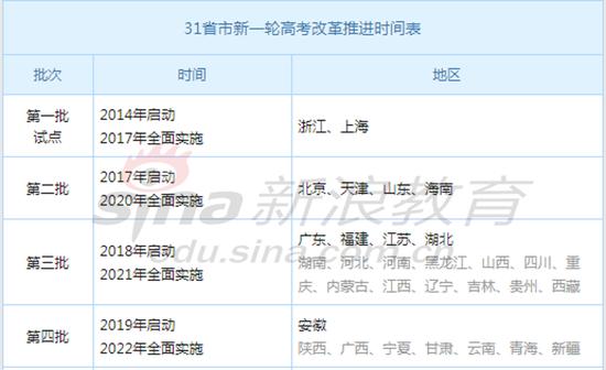 黑字表示确定在该年度启动的省市,灰字表示官方暂未公布启动或推迟信息的省市。