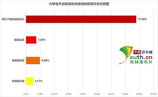 大学生外出旅游优先选择的旅游方式比例。
