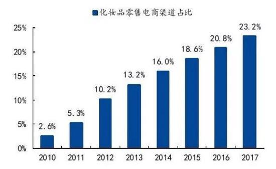 注:来源Euromonitor, 国盛证券研究所
