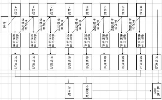 分数优先, 遵循志愿,依次检索