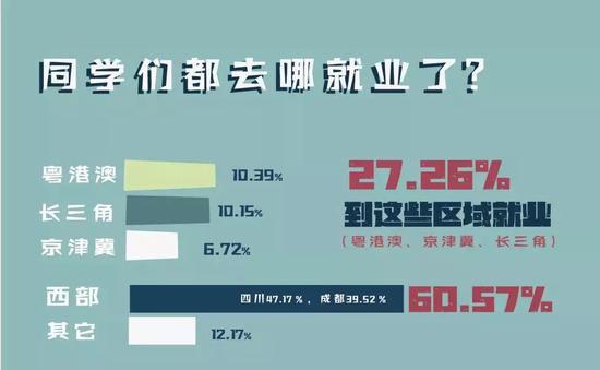 图表来源:四川大学2018届毕业生就业质量年度报告