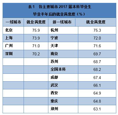 表1 各主要城市2017届本科毕业生毕业半年后的就业满意度(%)