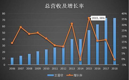 界面新闻根据财报数据整理