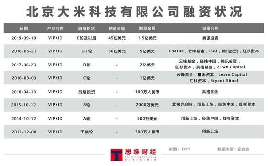 图——北京大米科技有限公司融资状况(来源:企查查)