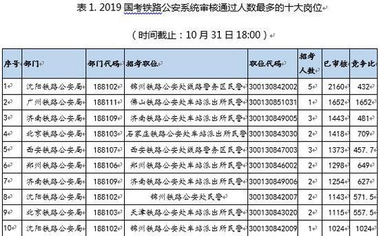 注:竞争比计算方法为:已审核人数/招考人数。