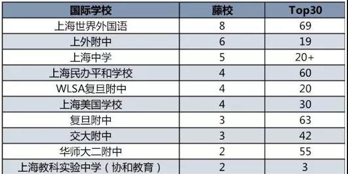 上海国际化高中升学榜颠覆四大名校八大金刚