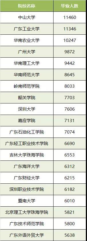 院校毕业生人数最多前二十位