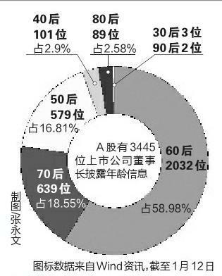 A股上市公司80后90后董事长共91位 最年轻董事长27岁