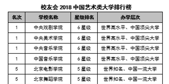 2018中国艺术类大学排行榜:中央戏剧学院第一