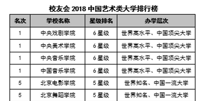 2018中国艺术类大学排行榜:中央戏剧学院第一