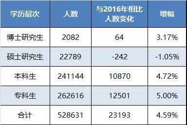毕业生各学历层次人数及与去年比较情况