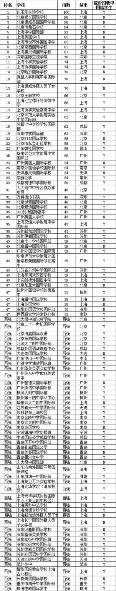 来源:《2017胡润百学·中国国际学校百强》