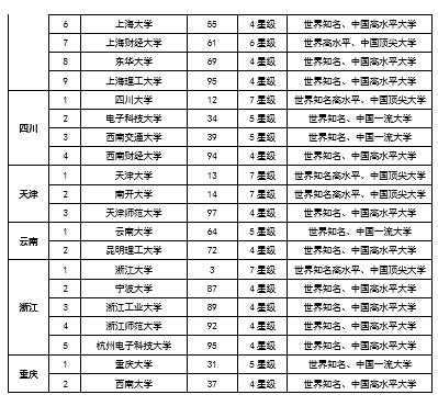 校友会2018中国各地区百强大学名单