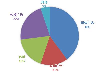 2014年消费者获取产品信息途径比例调查
