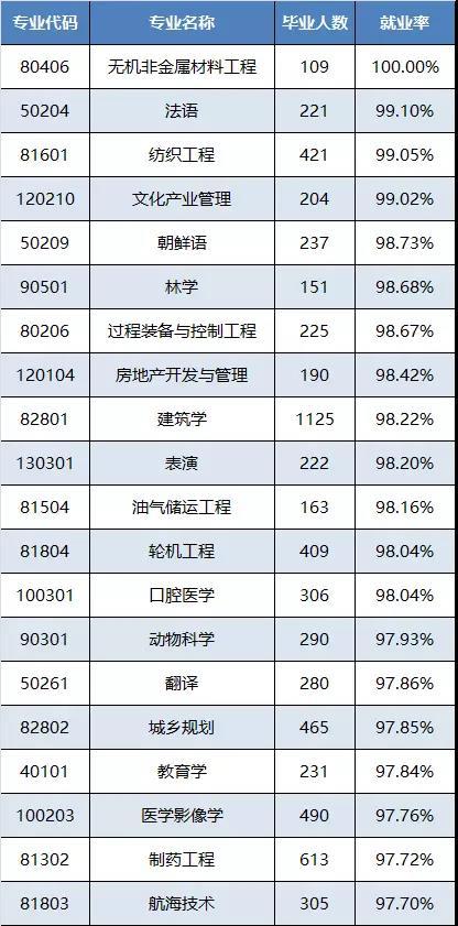 本科毕业生初次就业率专业就业率最高前20名