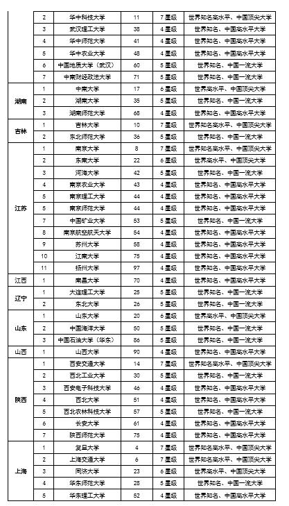 校友会2018中国各地区百强大学名单