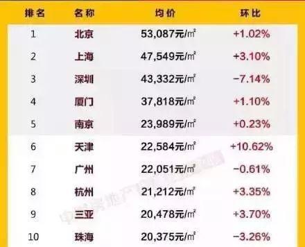 2016年11月,中国城市房价排行榜