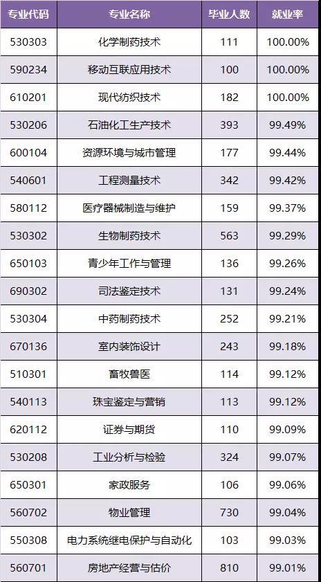 专科毕业生初次就业率专业就业率最高前20名