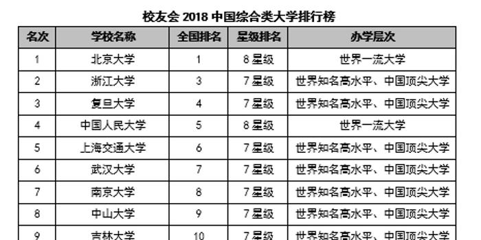 2018中国综合类大学排行榜:北京大学第一