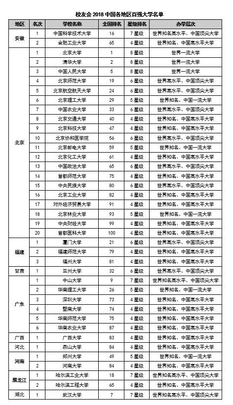 校友会2018中国各地区百强大学名单