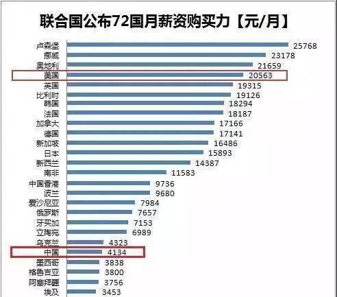 部分国家月薪资购买力 数据来源:联合国国际劳工组织